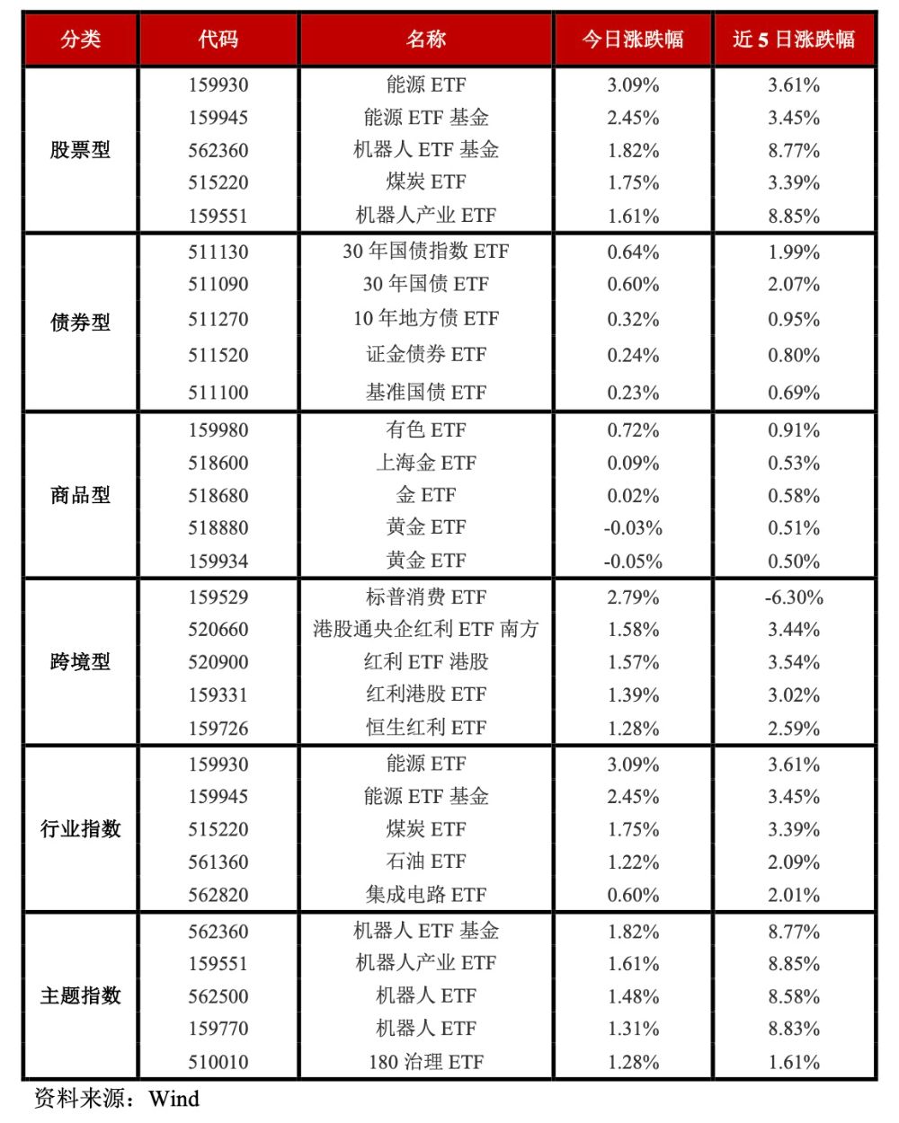 【ETF观察】4月30日行业主题ETF净流出42.35亿元