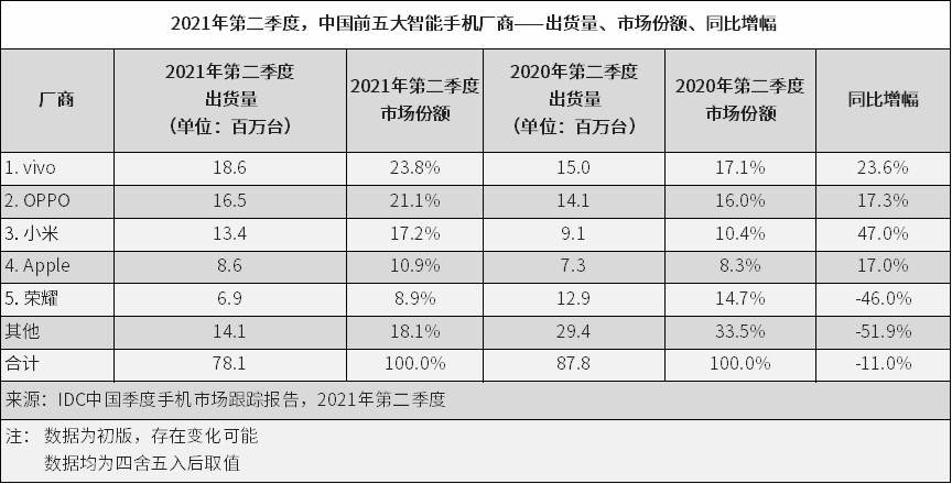 机构：第一季度全球智能手机出货量同比增长1% 优于行业早期预判