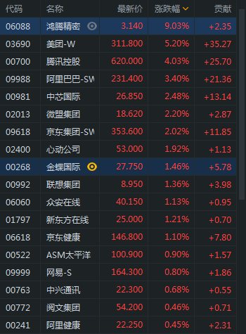 阿里巴巴港股涨超3%