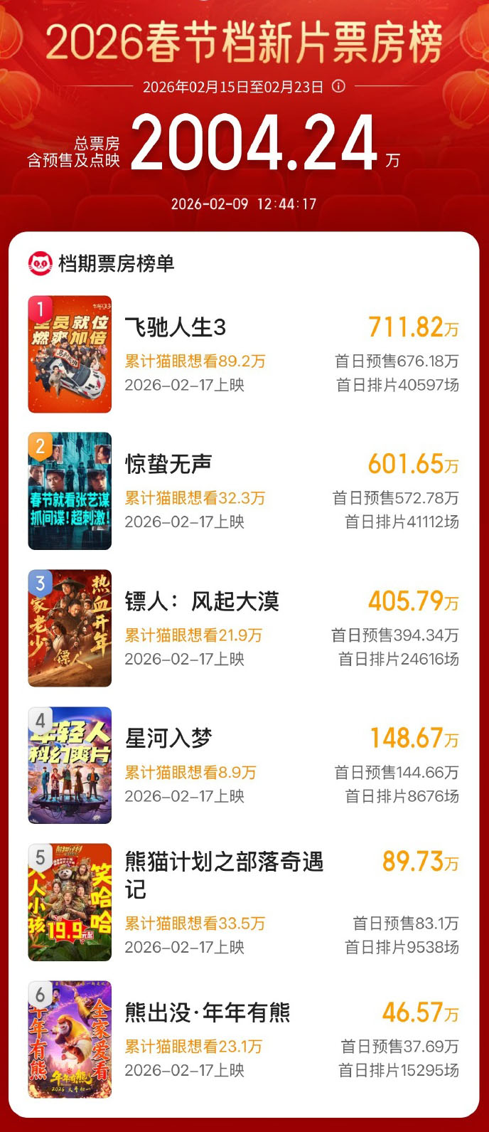 2026年五一档票房超去年