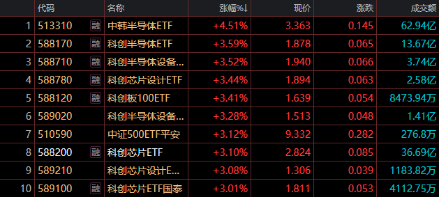 国证2000指数ETF今日合计成交额1.10亿元,环比增加44.25%