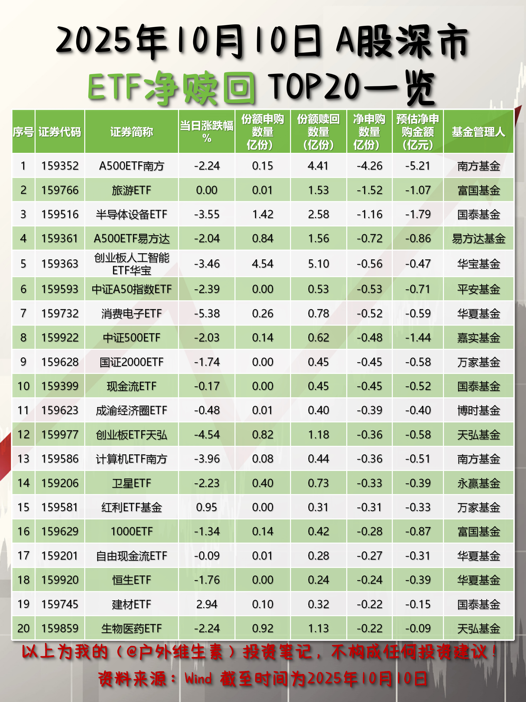 国证2000指数ETF今日合计成交额1.10亿元,环比增加44.25%