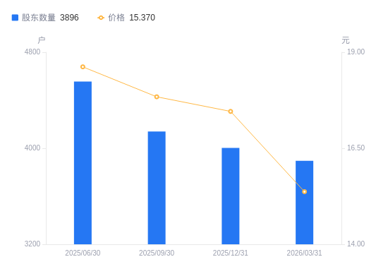 康弘药业:截至2026年4月30日,公司股东户数约为3.82万户