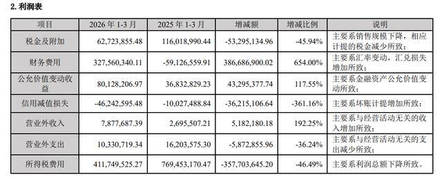 蓝黛科技：公司一季度净利润降低主要系报告期收入降低、汇兑损失增加、资产减值损失增加及研发投入增加所致
