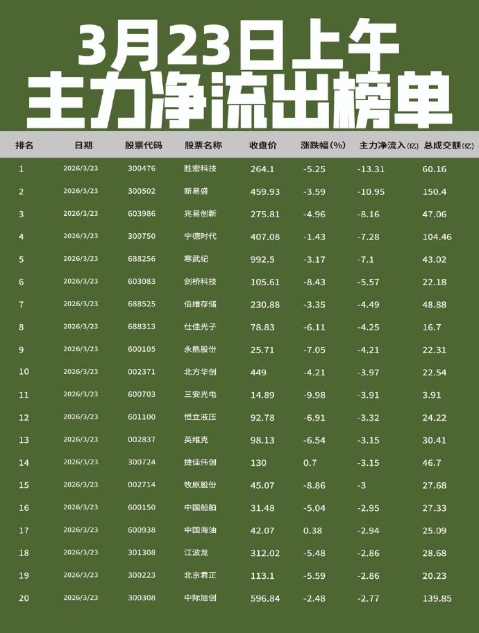 23股获融资净买入额超3亿元 胜宏科技居首
