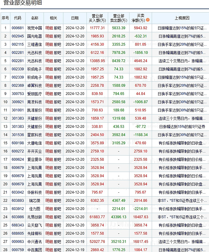 线上线下5月12日龙虎榜数据