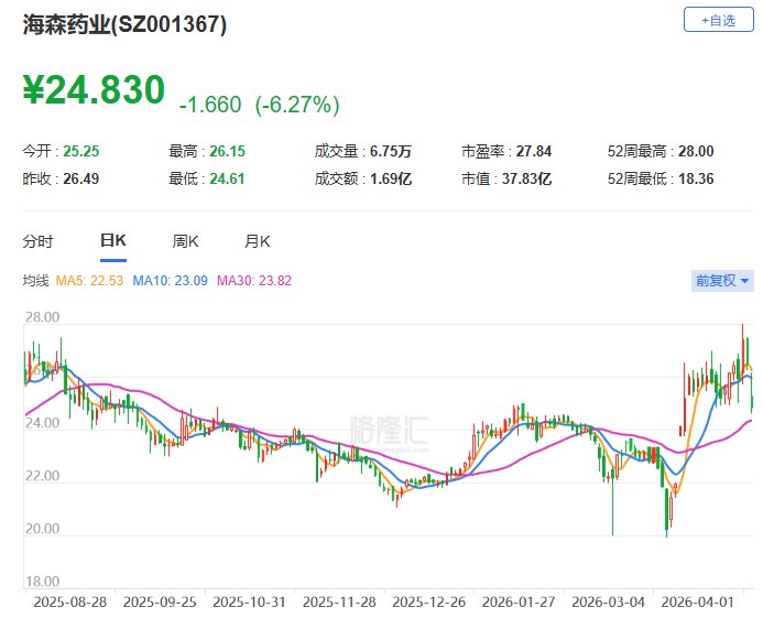 同益股份：截至2026年4月30日，公司股东总数为17,693户