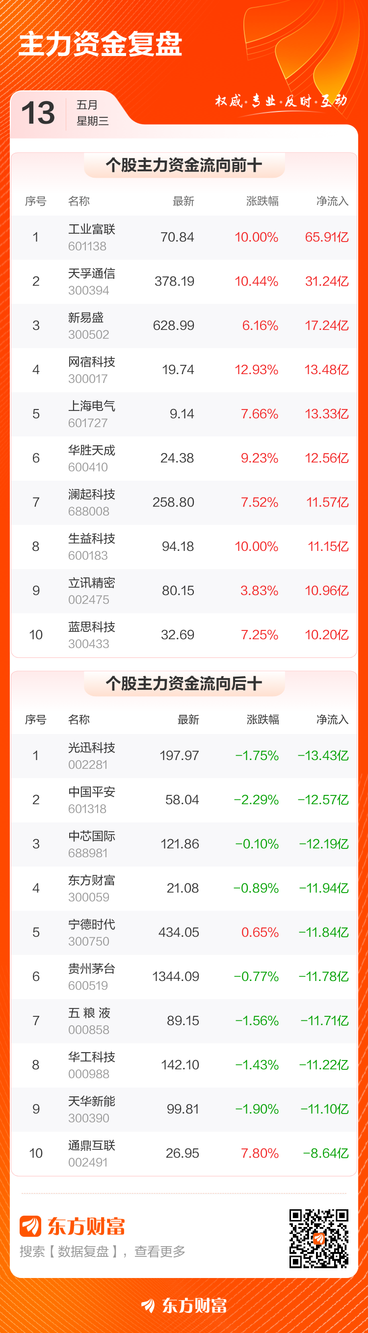 光迅科技：5月13日召开董事会会议