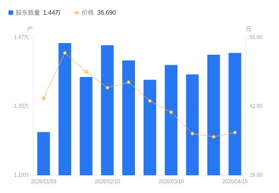 新疆交建：截止2026年5月8日公司股东户数为73,793户