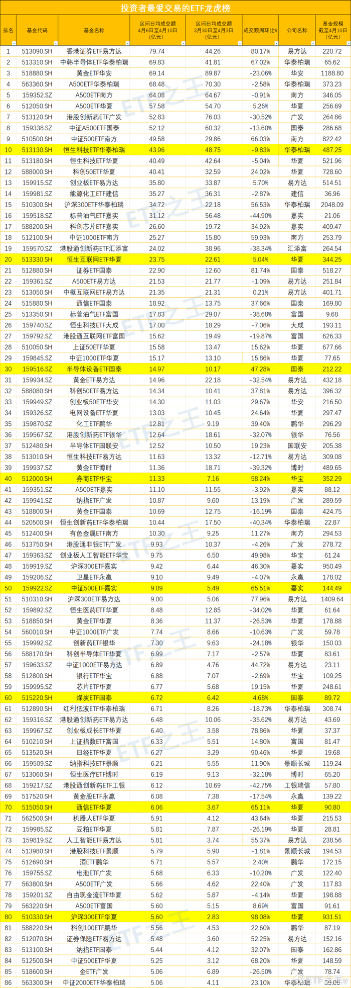4只中证A500指数ETF成交放量，成交额环比均增加超亿元