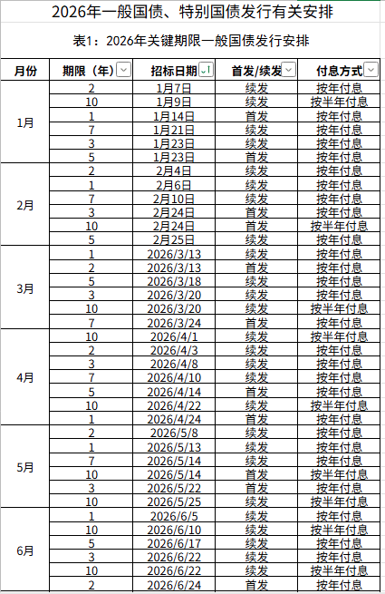 财政部拟发行2026年记账式贴现（三十一期）国债
