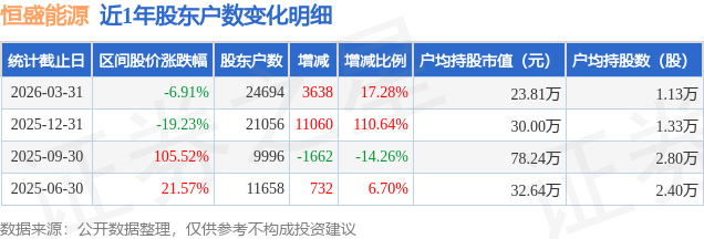 恒盛能源：拟3311万元收购辽河华大70%股权