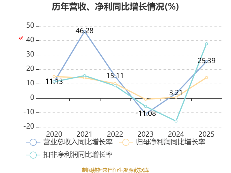 恒盛能源：拟3311万元收购辽河华大70%股权