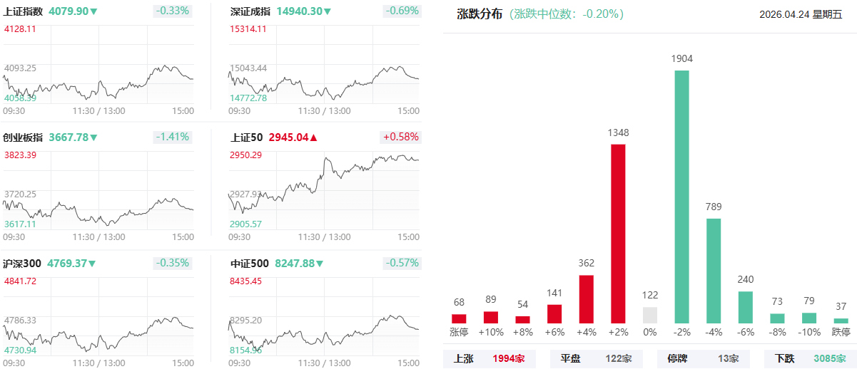 午评：创业板指探底回升涨0.57%，机器人、氟化工等概念大涨