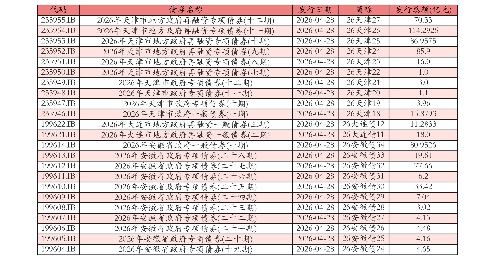 5月15日全国共发行13只地方政府债,共计582.2455亿元