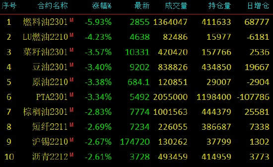 国内期货夜盘开盘 低硫燃料油跌超2%