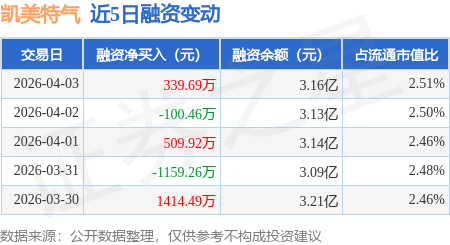 凯美特气：宜章凯美特特种气体项目已完成建设