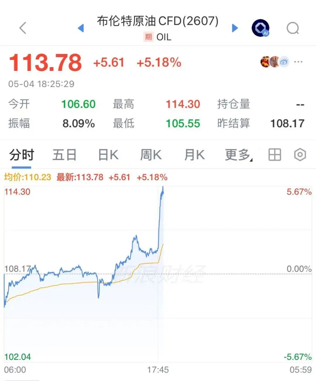 突发！黄金、白银跳水，原油狂拉