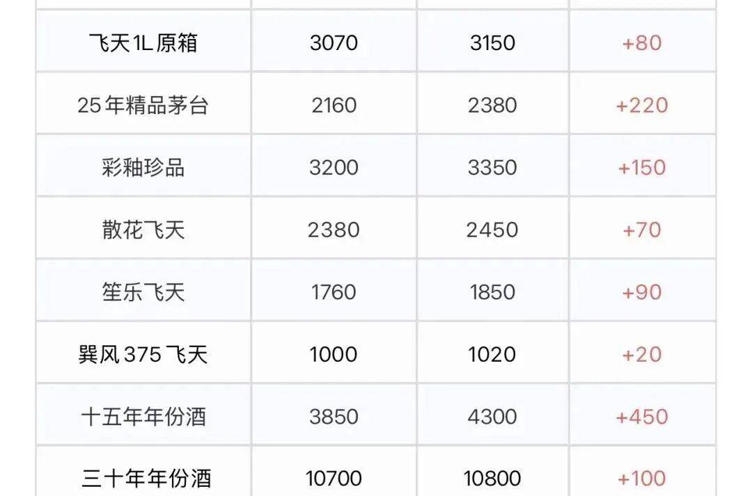 茅台凌晨调价四款非标产品,未来涨不涨价,谁说了算?