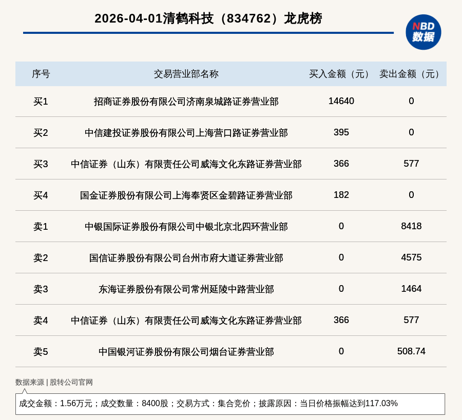 和远气体振幅16.59%,深股通龙虎榜上净卖出2372.37万元