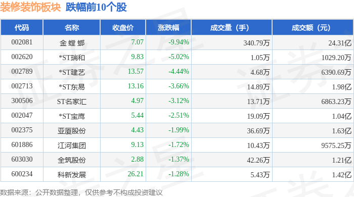 金螳螂龙虎榜:营业部净卖出3603.17万元