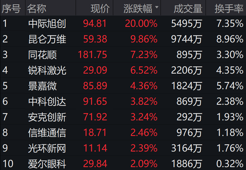 中际旭创成交额超200亿元，现跌超3%
