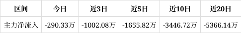 雷尔伟涨11.45%,股价创历史新高