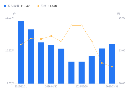 珠海港：截止至2026年5月20日，公司股东总户数65,490户（不含信用证券账户）