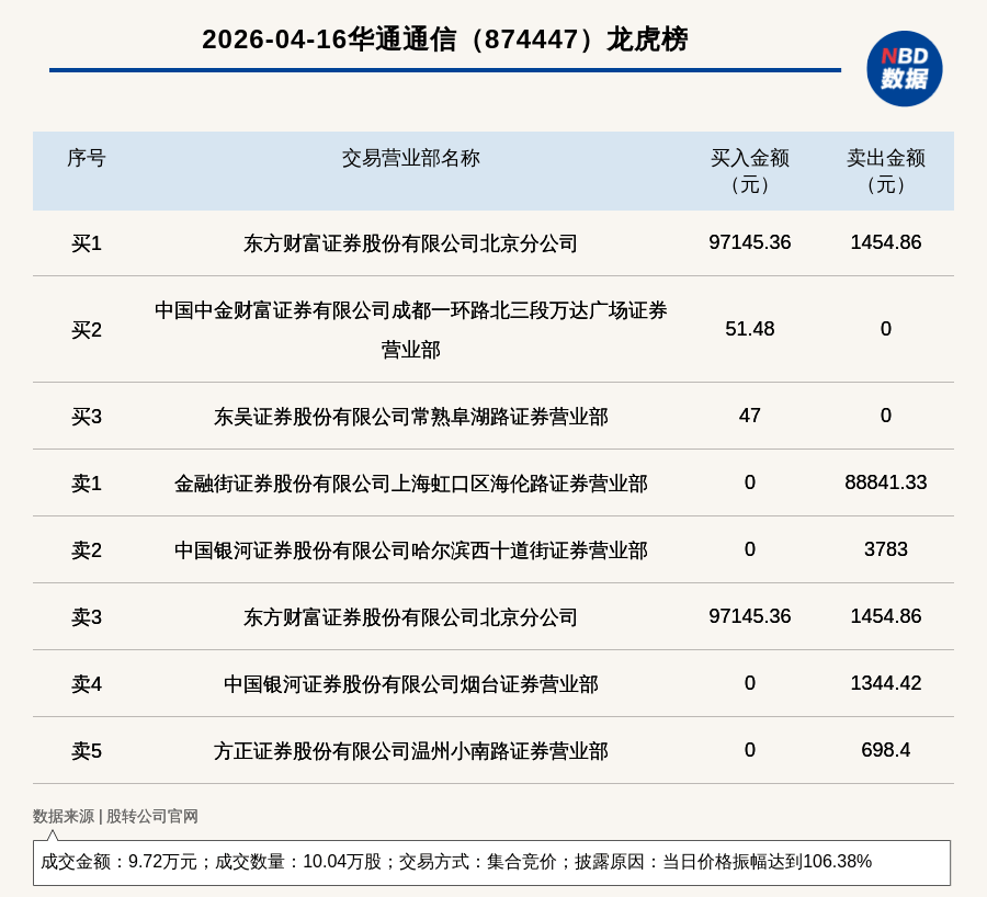 京能电力振幅16.49%,沪股通龙虎榜上净卖出2305.68万元