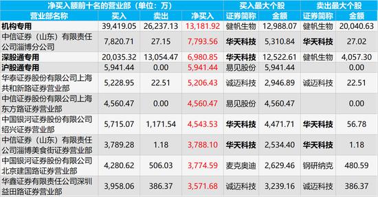 红板科技龙虎榜:营业部净卖出4509.42万元