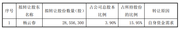 澜起科技：股东拟询价转让公司约1%股份