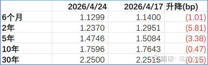 央行：2026年4月末债券市场托管余额200.7万亿元