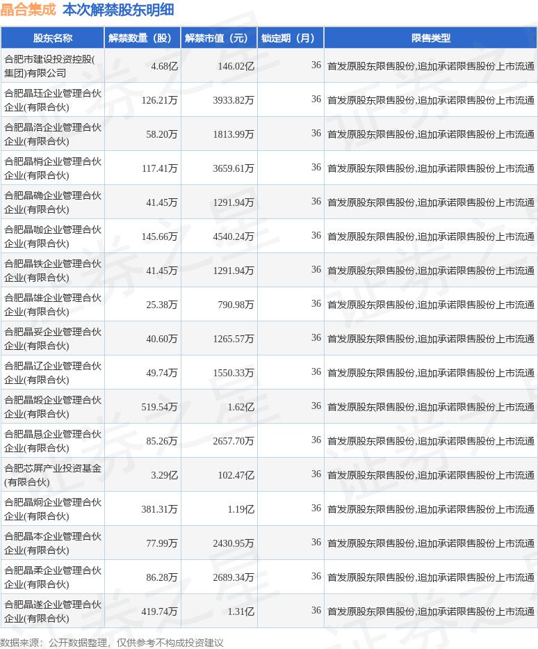 新相微(688593.SH):1.37亿股限售股6月1日解禁