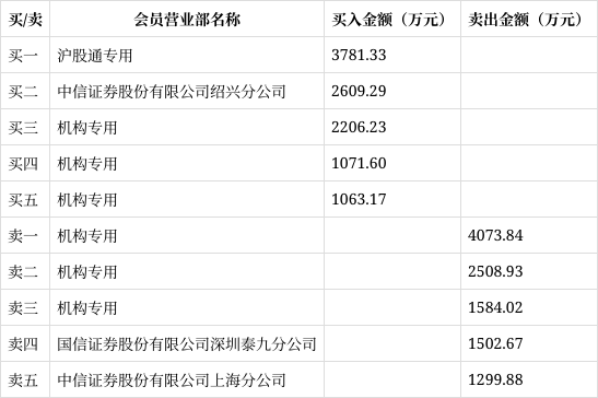 辽宁能源跌停,沪股通龙虎榜上净买入1808.81万元