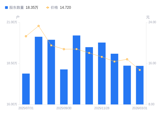 东材科技股价又创新高,今日涨3.81%