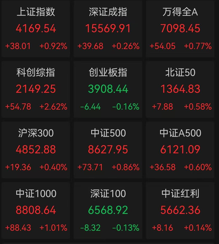 大盘震荡调整,沪指跌逾1%,A500ETF易方达(159361)全天获3900万份净申购