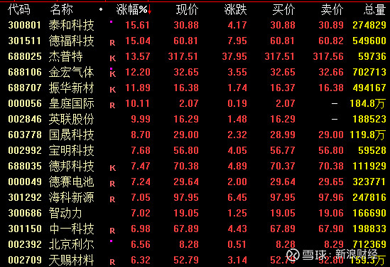 工业气体概念震荡回升 和远气体涨停