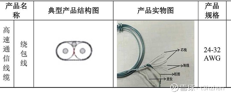 泓淋电力:公司子公司达为互联可提供高速线缆全系列产品解决方案