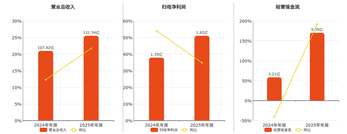 赞宇科技高管黄建文增持2万股，增持金额20.46万元
