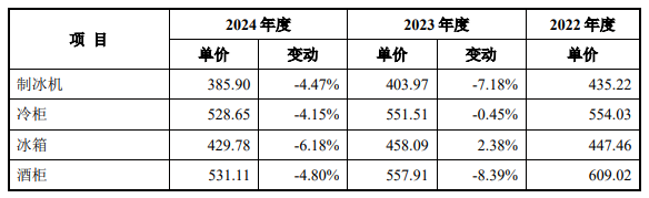 惠康科技：公司目前有制冷设备出口到印度
