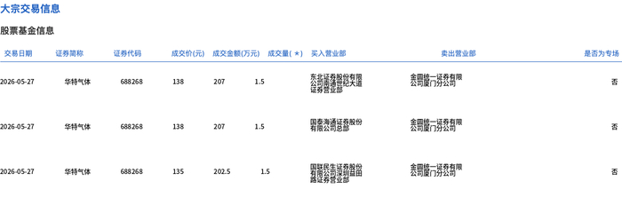 华特气体大宗交易成交220.80万元