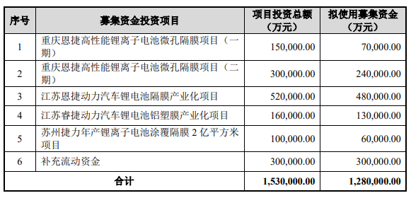 恩捷股份:公司马来项目的终止因内外部政策、市场及行业竞争格局变化