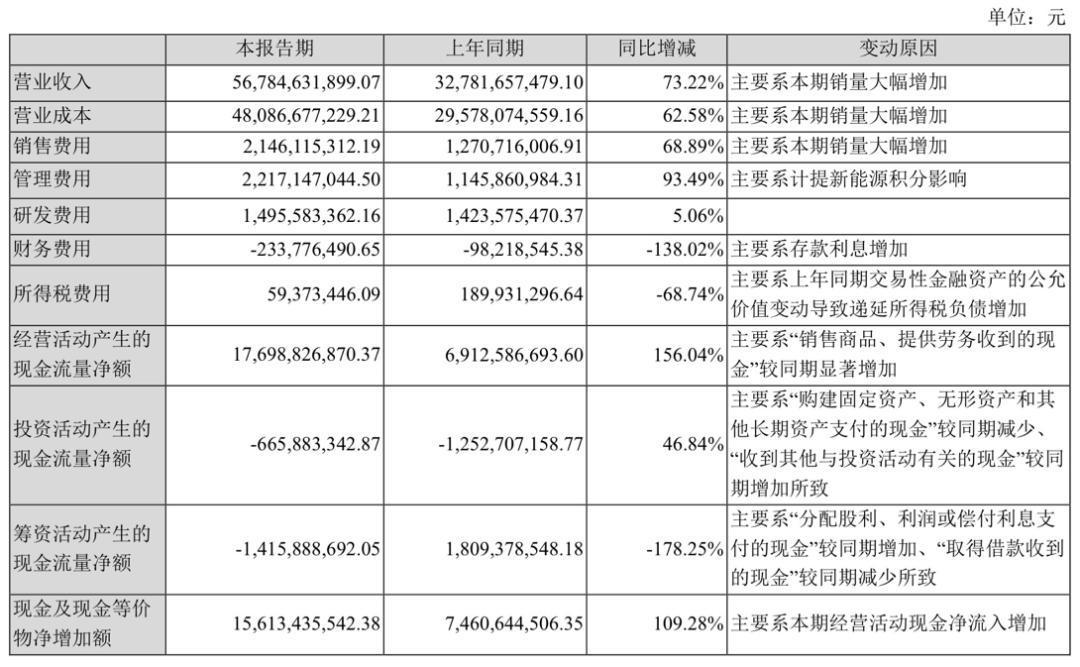 长安汽车(000625.SZ):累计回购1.00482%股份