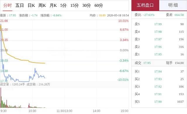 恒盛能源振幅16.28%,沪股通龙虎榜上买入1345.38万元,卖出2463.25万元