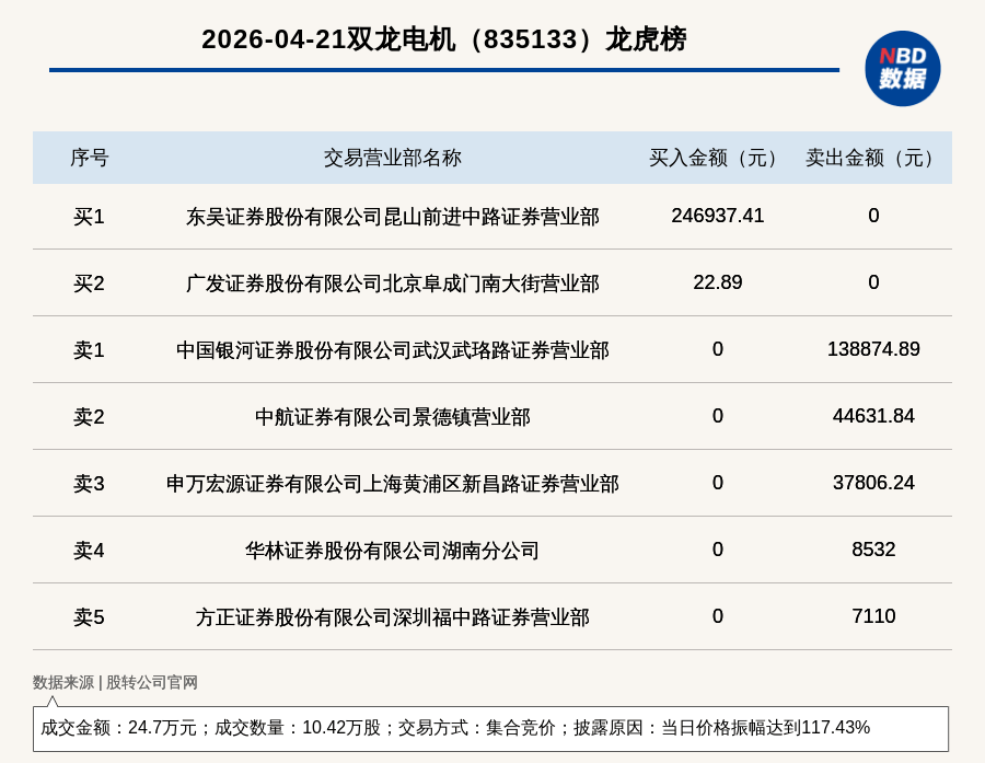 恒盛能源振幅16.28%,沪股通龙虎榜上买入1345.38万元,卖出2463.25万元