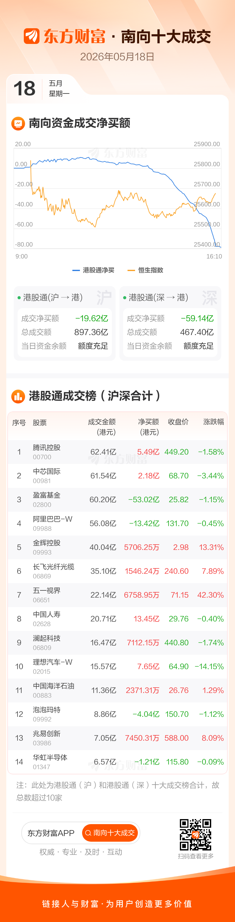 南向资金今日净买入18.83亿港元