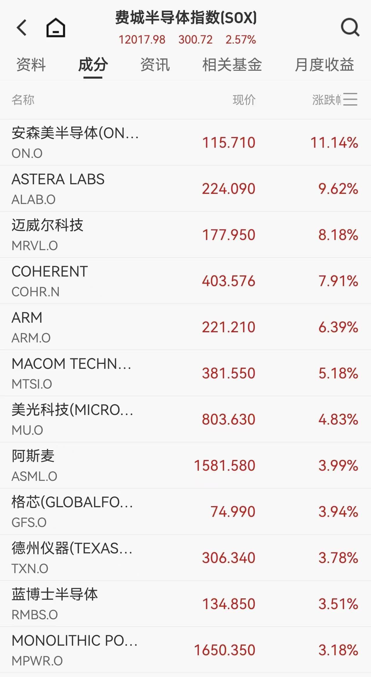 美股半导体、存储芯片、服务器、应用软件全线爆发,戴尔盘初飙升35%,美光科技涨超4%再创历史新高!金银上涨,原油下挫|美股开盘