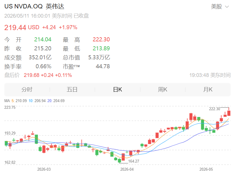 美股半导体、存储芯片、服务器、应用软件全线爆发,戴尔盘初飙升35%,美光科技涨超4%再创历史新高!金银上涨,原油下挫|美股开盘