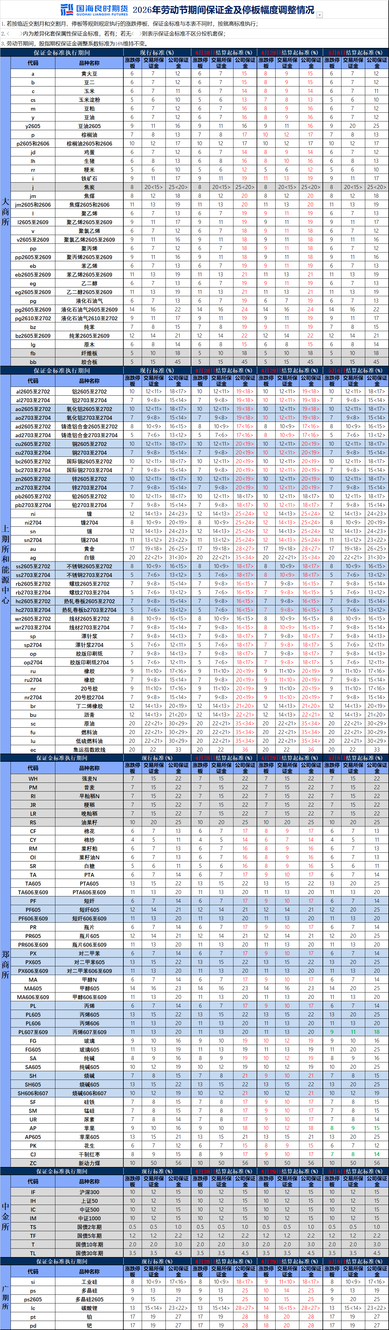 上海期货交易所：调整燃料油期货涨跌停板幅度和交易保证金比例