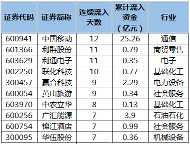 主力资金动向 54.03亿元潜入公用事业
